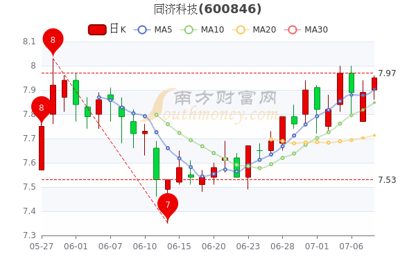 同济科技股票最新消息深度解读与分析