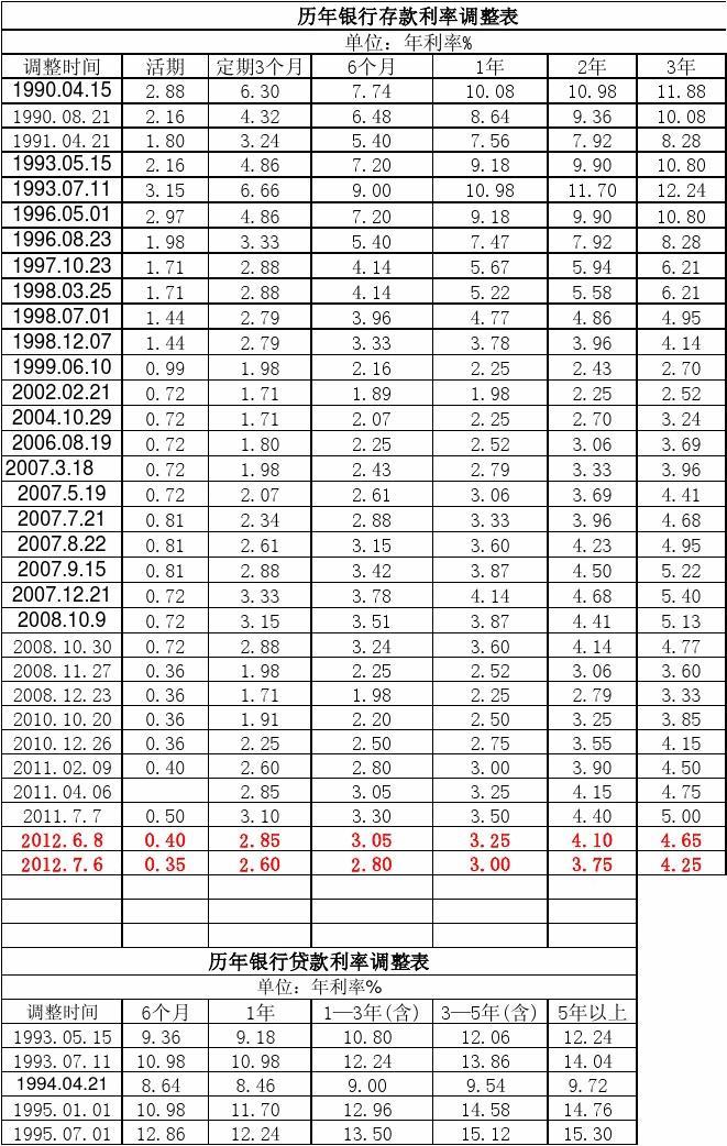 最新银行存贷款利率表全面解读及其影响分析