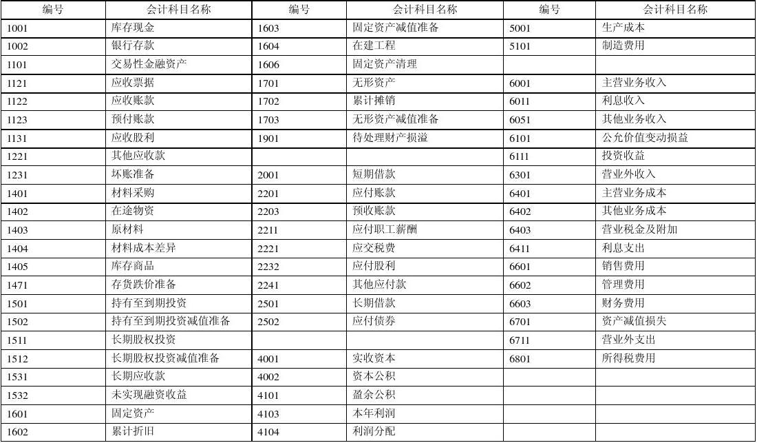 最新会计科目表详解与解释指南