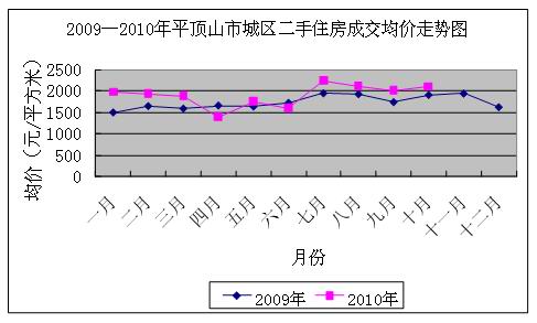 平顶山房价走势揭秘，最新消息、市场分析与预测