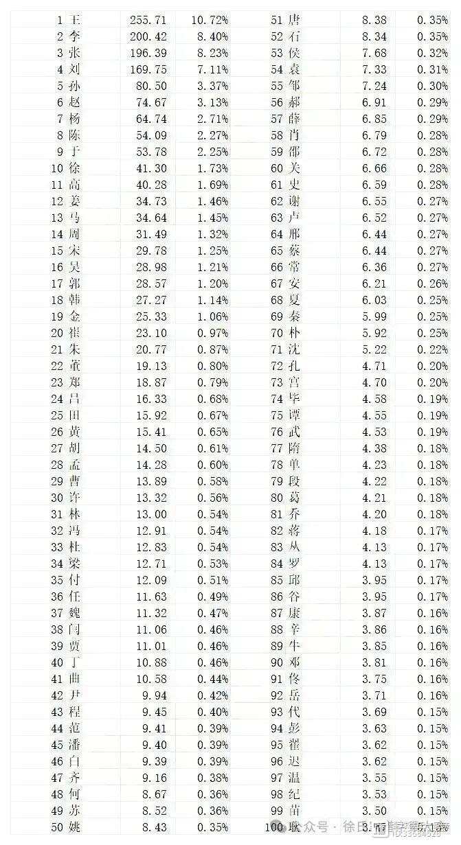 百家姓最新排名揭示，中国姓氏力量的时代变迁