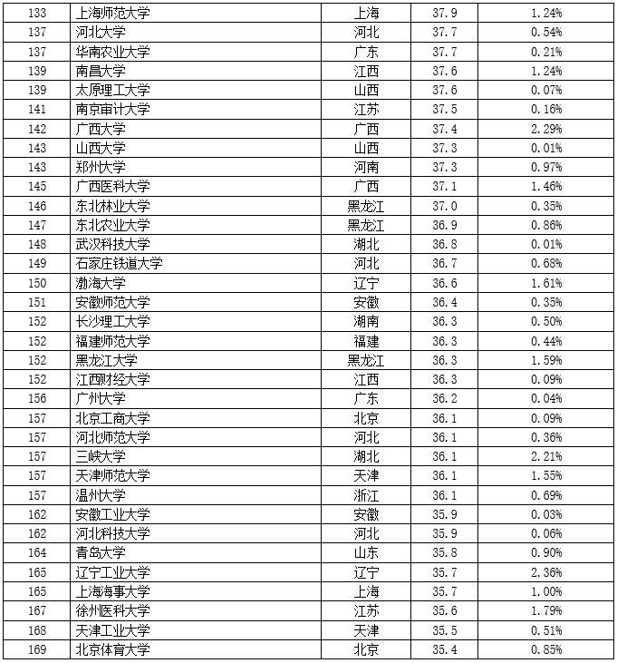 全球最新大学排名出炉，重塑高等教育格局的2017榜单